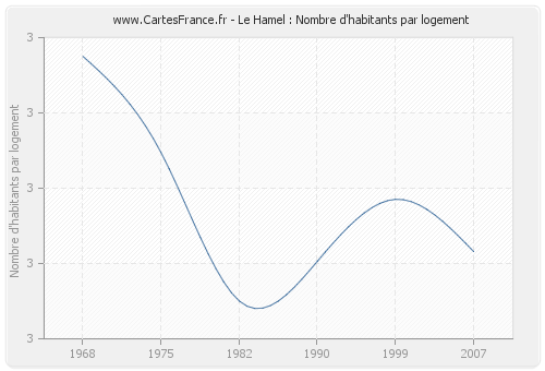 Le Hamel : Nombre d'habitants par logement